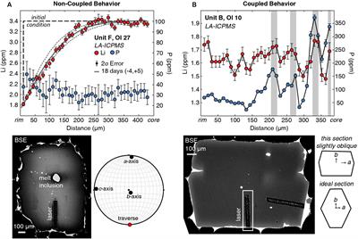 Phosphorus Coupling Obfuscates Lithium Geospeedometry in Olivine